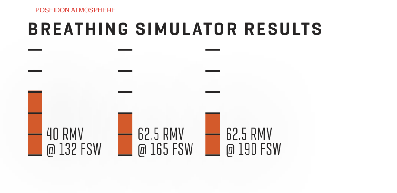 Poseidon Atmosphere Breathing Simulator Results